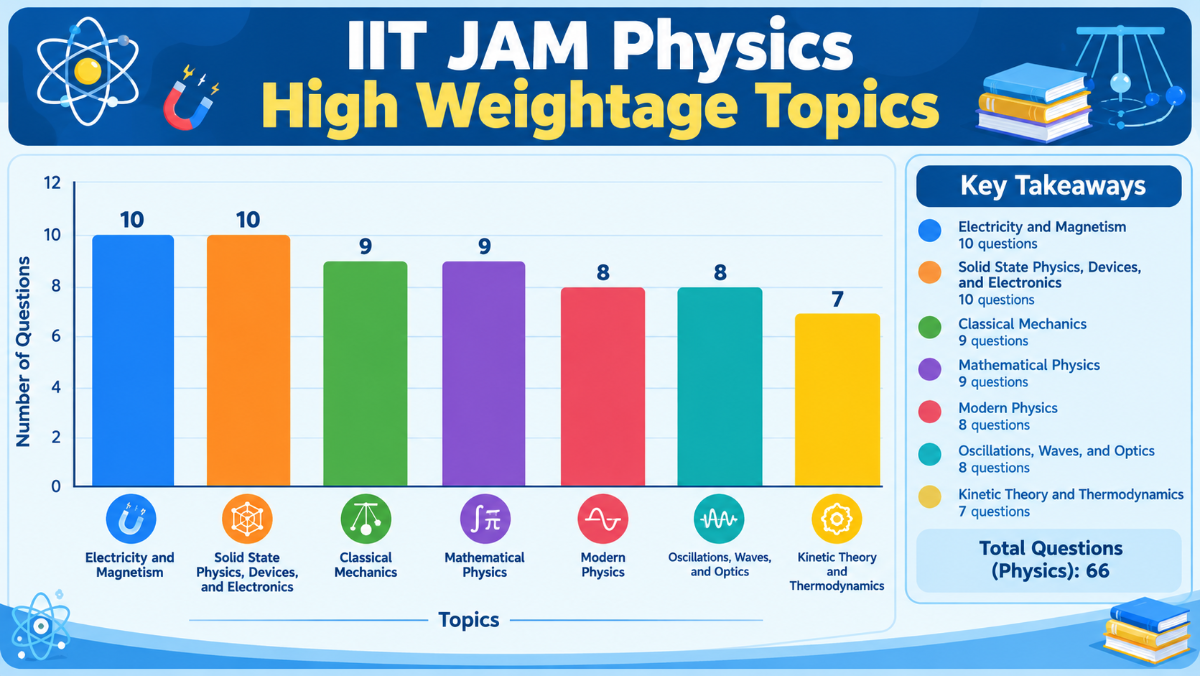 IIT JAM Physics High Weightage Topics