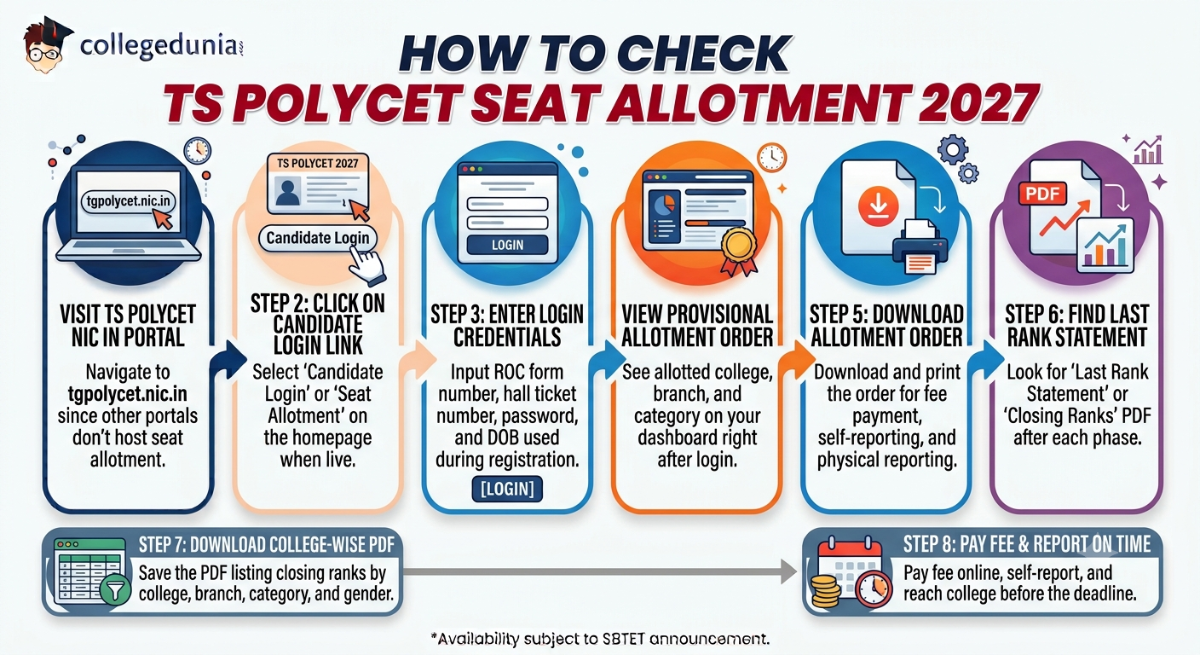 How to Check the TS POLYCET Last Rank Statement and Allotment Order 
