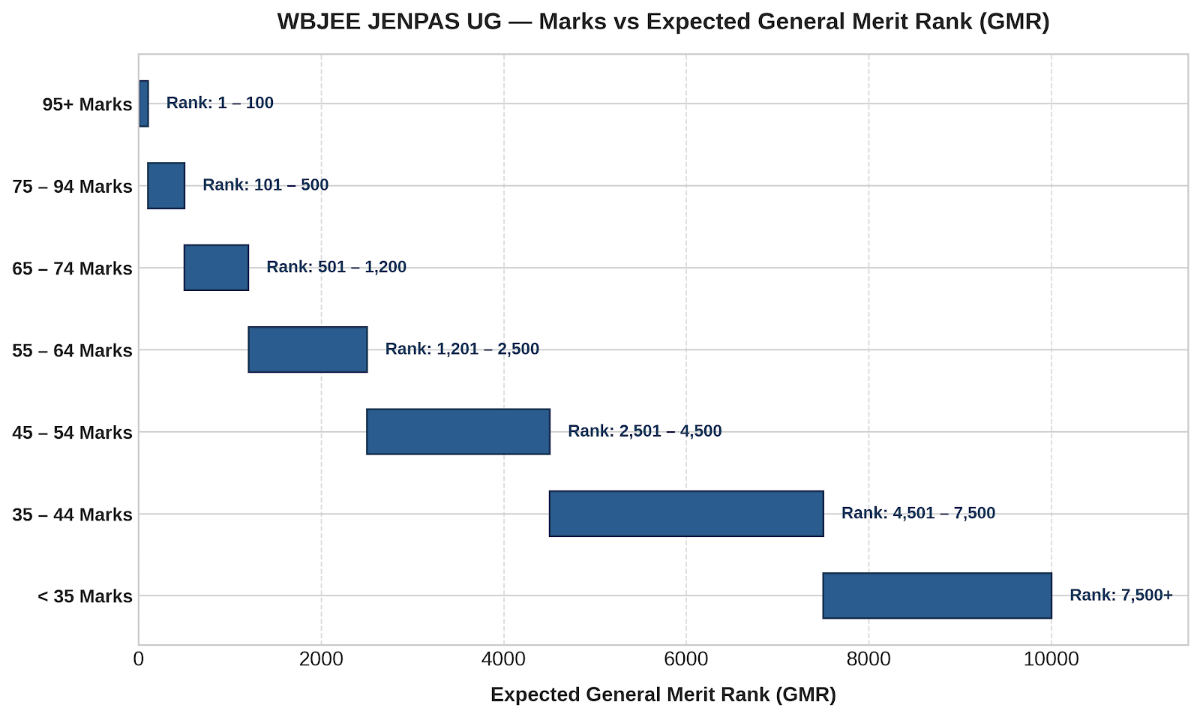 WBJEE JENPAS UG 2027: Rank vs Marks