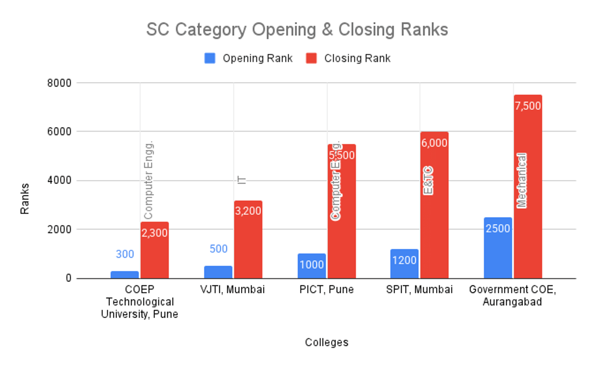 SC Category MHT CET 2025 Opening & Closing Ranks
