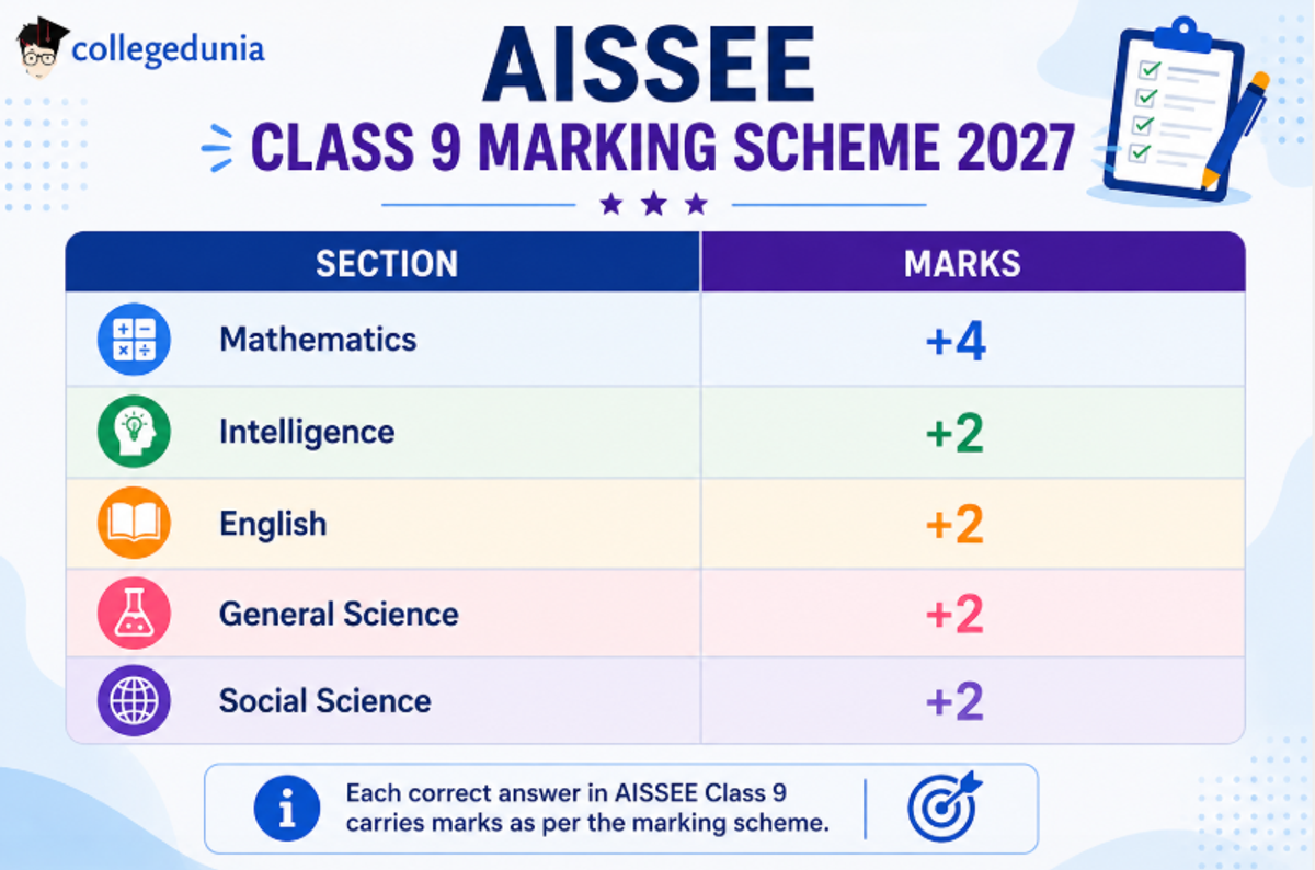 AISSEE Class 9 Marking Scheme 2027