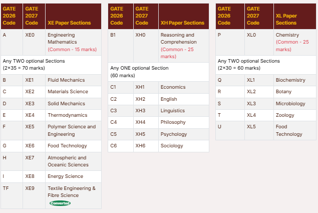 GATE XE, XH, and XL Syllabus 2027