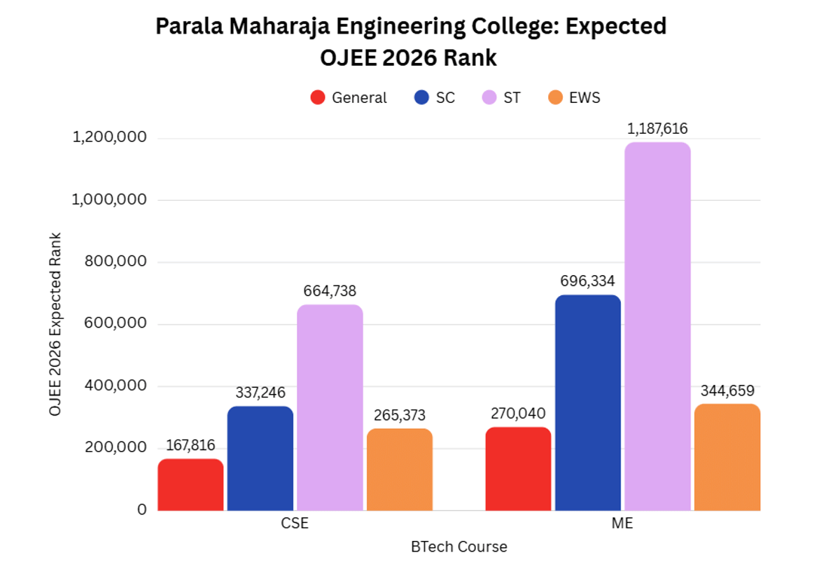 Parala Maharaja Engineering College