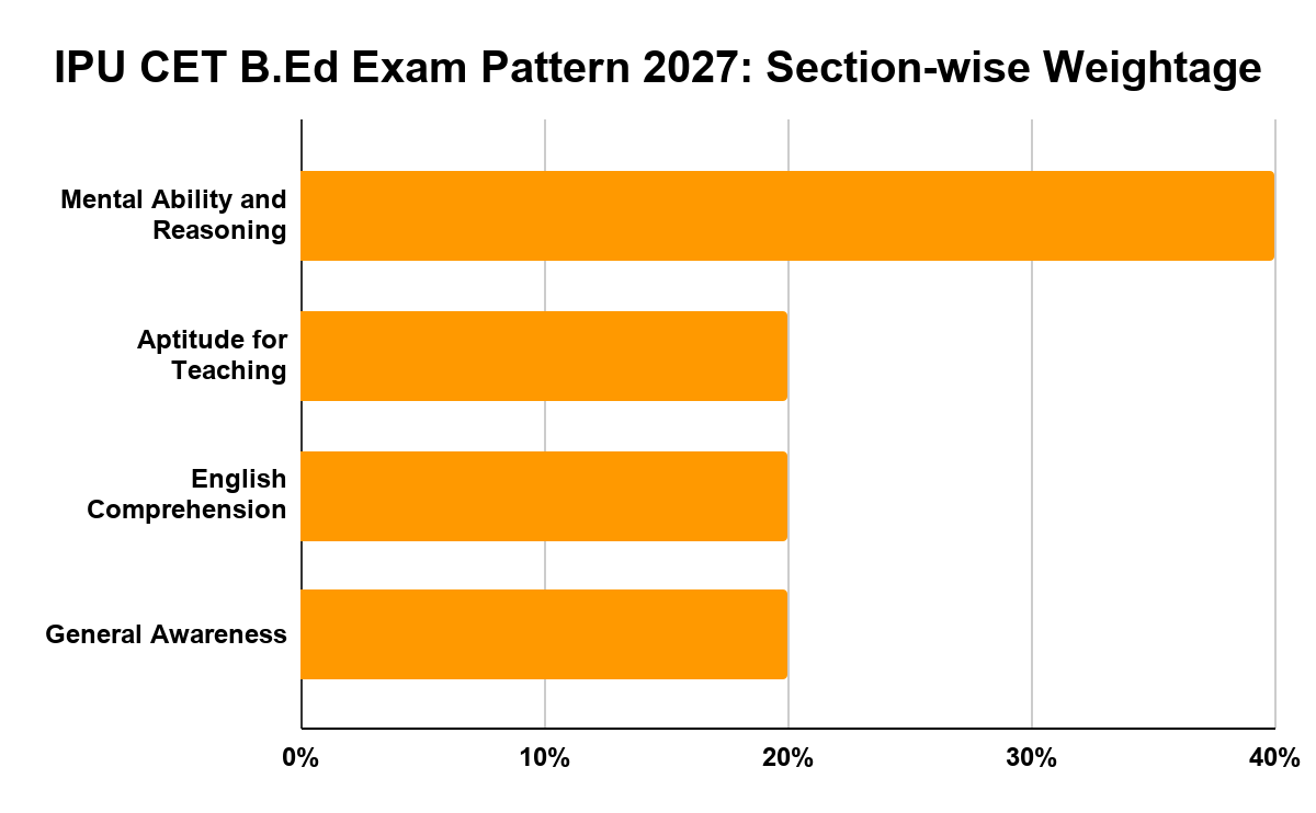 IPU CET B.Ed Exam Pattern 2027: Section-wise Weightage