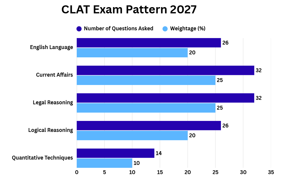 CLAT Exam Pattern 2027