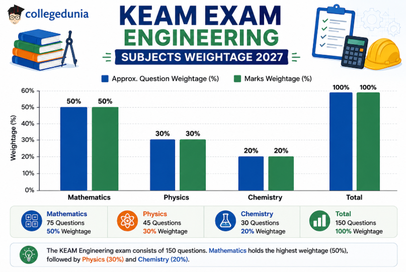 KEAM Exam 2027 Engineering Subjects Weightage