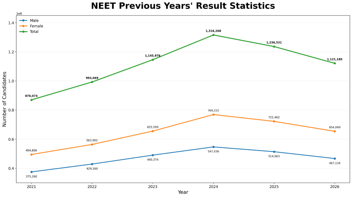 NEET Result 2027: Previous Years’ Result Statistics