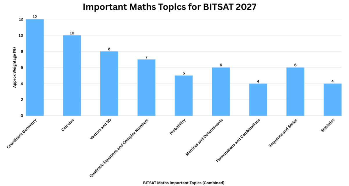 Important Maths Topics for BITSAT 2027