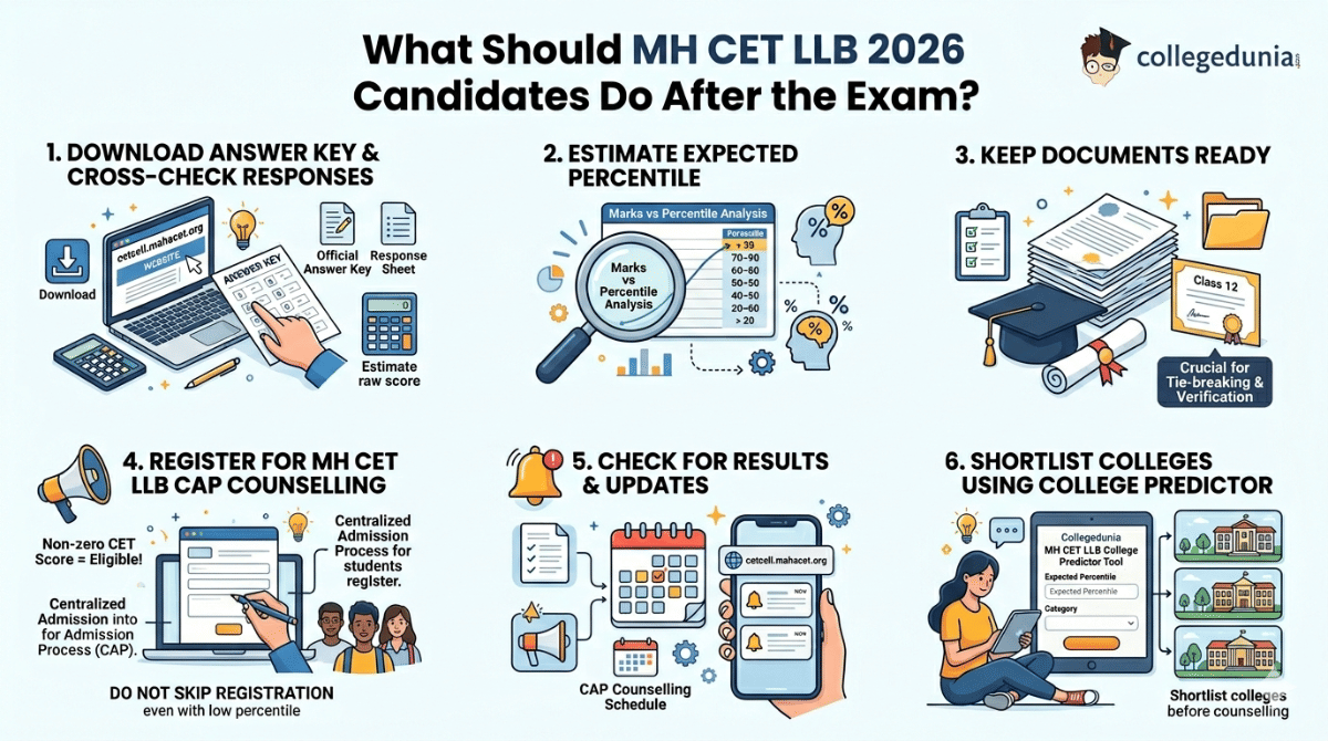 What Should MH CET LLB 2026 Candidates Do After the Exam?