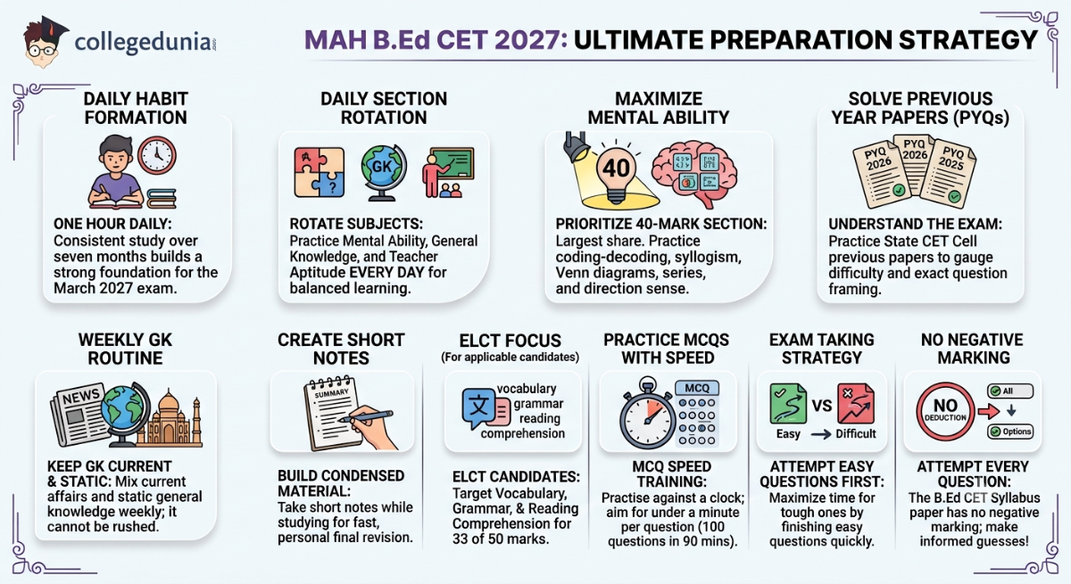 MAH B.Ed CET Syllabus 2027 Preparation Strategy