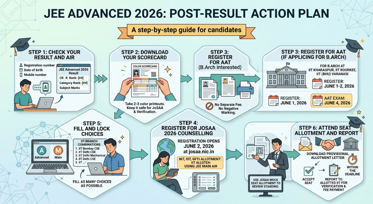 What to Do After the JEE Advanced 2026 Result?