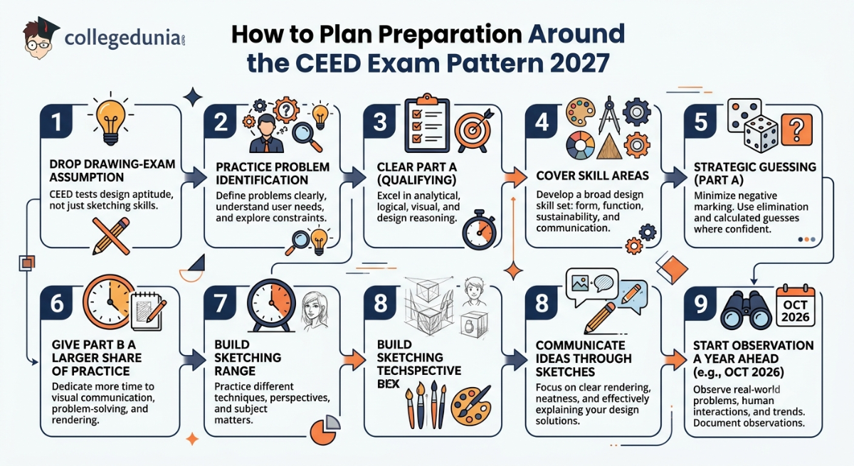 How to Plan Preparation Around the CEED Exam Pattern 2027