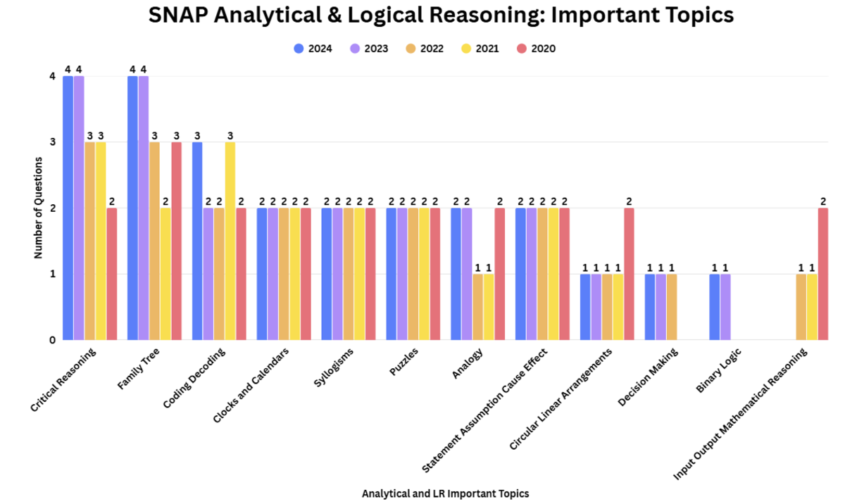 SNAP Syllabus: Important Topics of Analytical & Logical Reasoning for 20 Marks