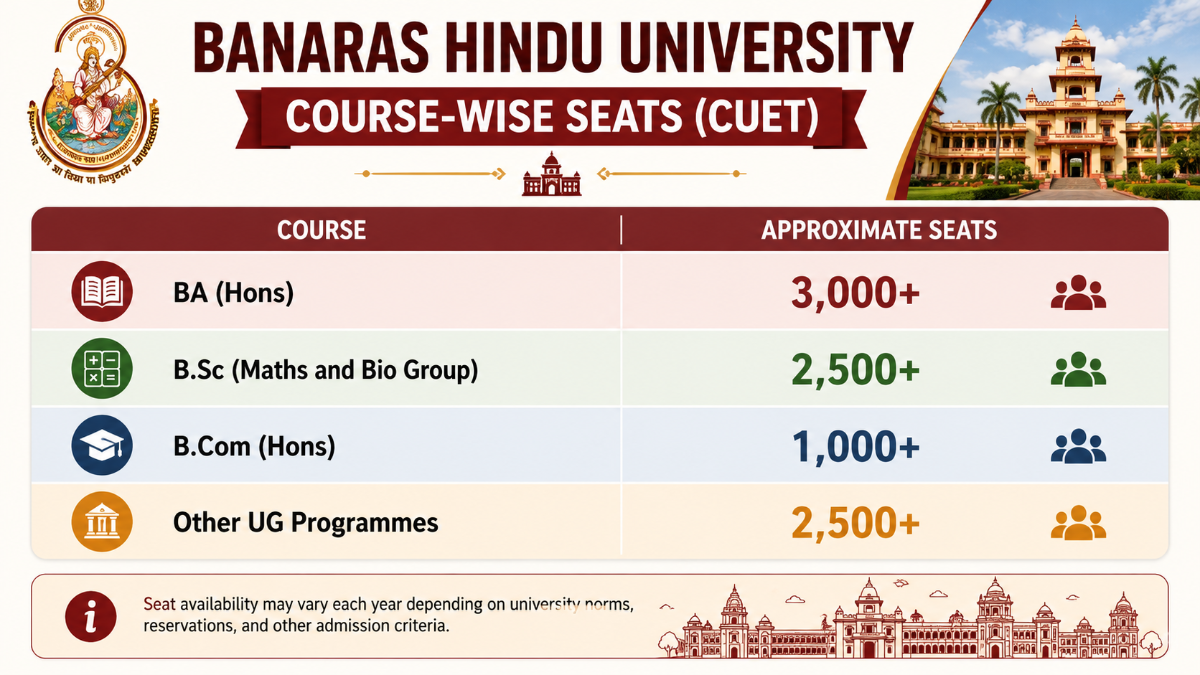 Banaras Hindu University - Course-Wise Seats