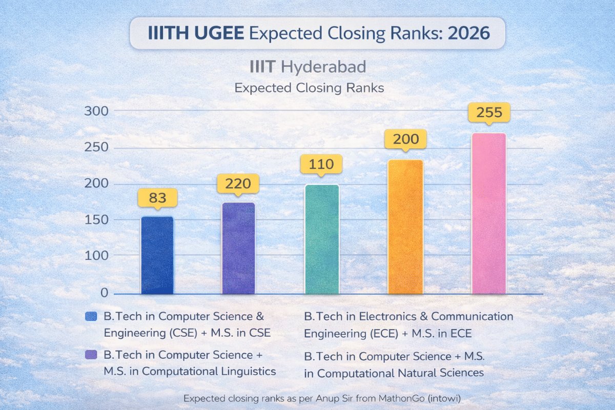 IIITH UGEE 2026 Cutoff