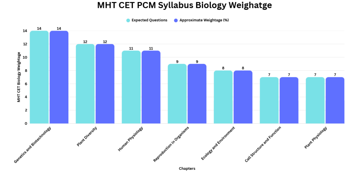 MHT CET PCB Syllabus Biology Weightage