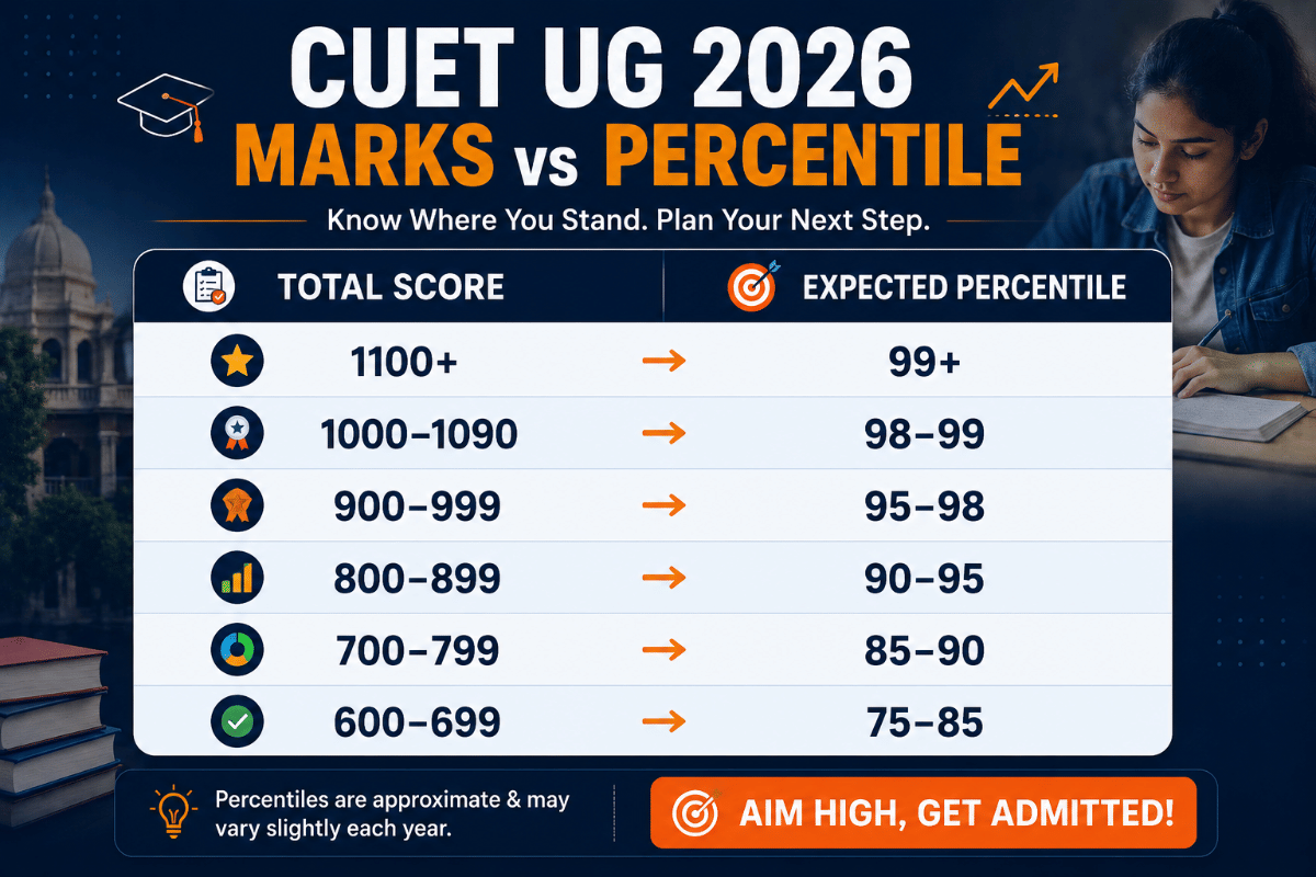 CUET UG 2026 Marks vs Percentile (5 subjects)