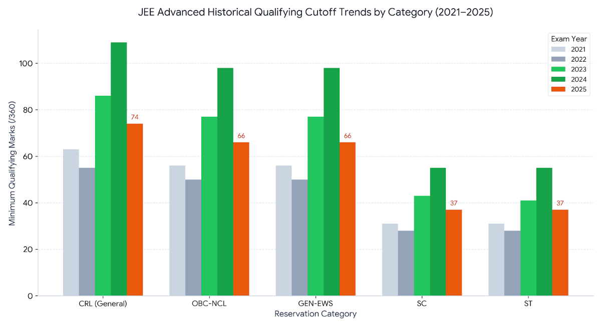 JEE Advanced 5-Year Category-Wise Qualifying Cutoff