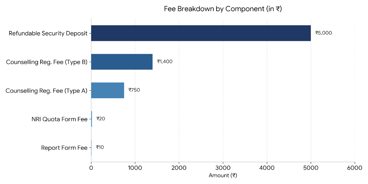 Mizoram NEET Counselling Application Fee 2026
