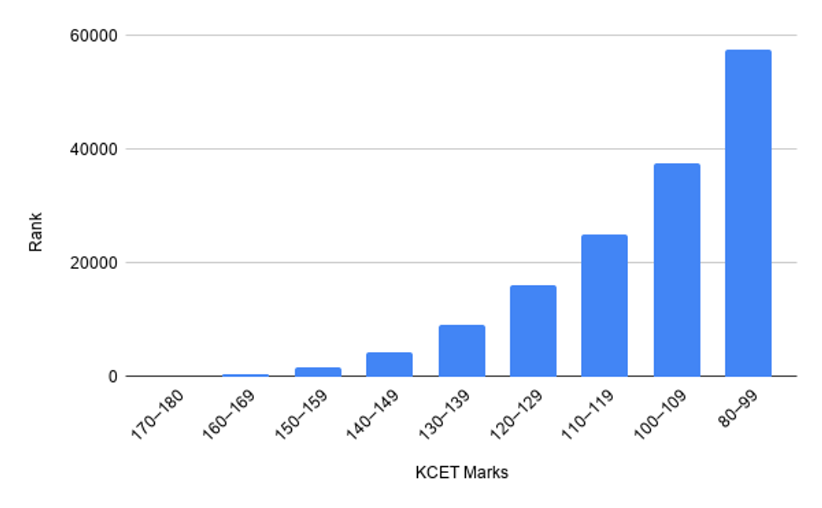 KCET 2026 Result: Mark vs Ranks 