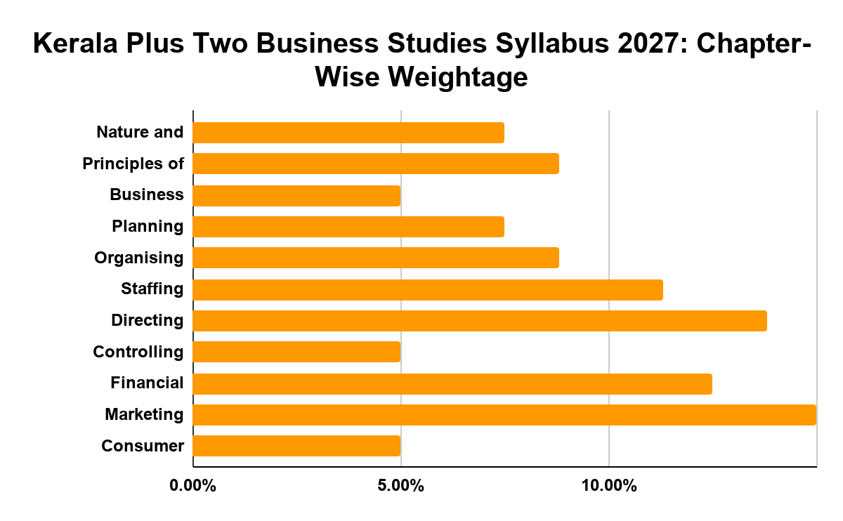 Kerala Plus Two Business Studies Syllabus 2027: Chapter-Wise Weightage