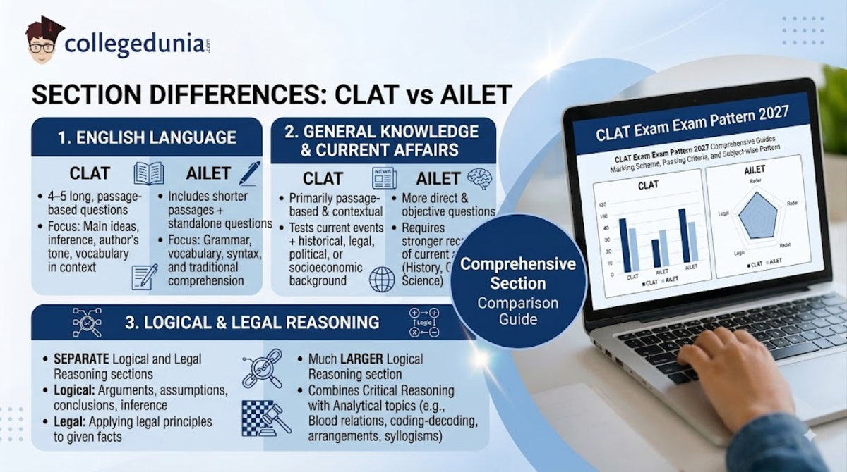 CLAT Exam Pattern Vs AILET Exam Pattern 2027