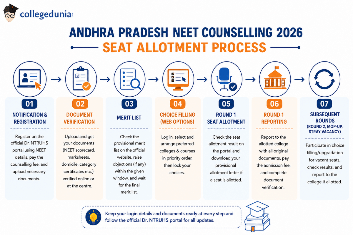Andhra Pradesh NEET Counselling 2026: Seat Allotment Process
