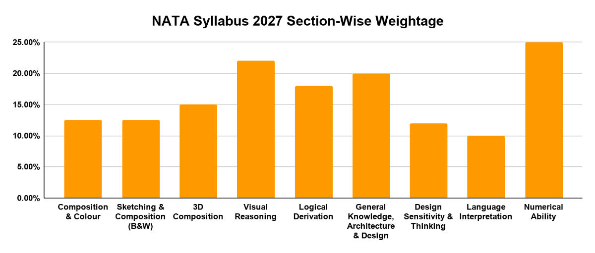 NATA Syllabus 2027 Section-Wise Weightage 