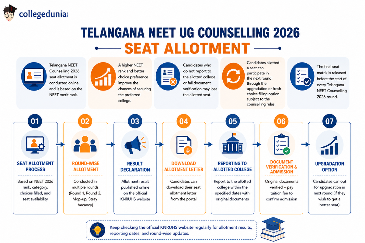Telangana NEET UG Counselling 2026: Seat Allotment
