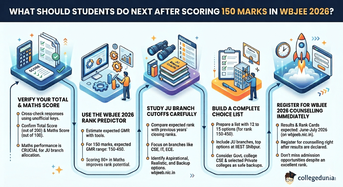 What Should Students Do Next After Scoring 150 Marks in WBJEE 2026?