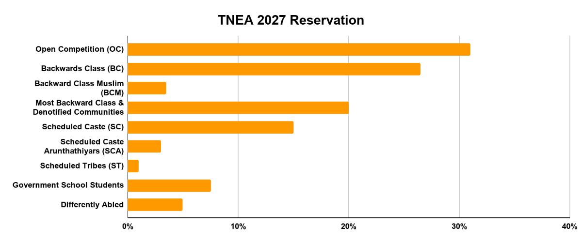 TNEA 2027 Reservation and Seat Matrix
