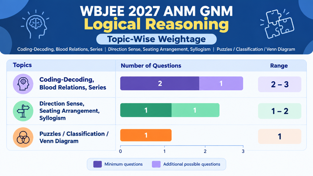WBJEE 2027 ANM GNM Logical Reasoning Topic-Wise Weightage