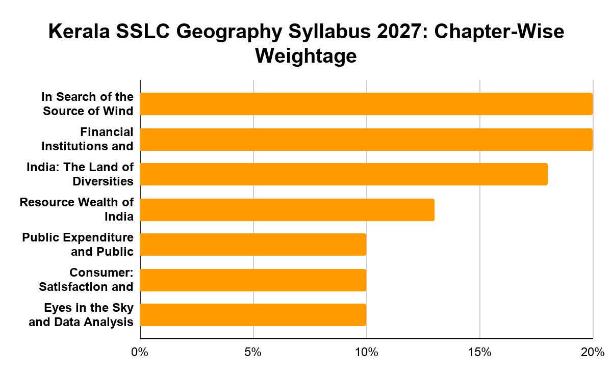 Kerala SSLC Geography/Economics Syllabus 2027: Chapter-Wise Weightage
