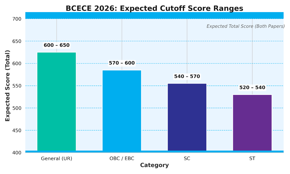 BCECE 2027: Expected Cutoff Category-Wise
