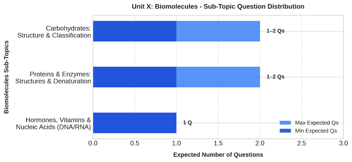 CUET UG Chemistry - Biomolecules Weightage