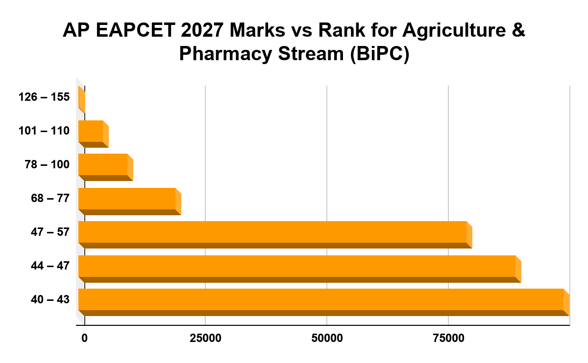 AP EAPCET 2027 Marks vs Rank