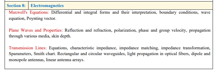 GATE ECE Syllabus: Electromagnetics
