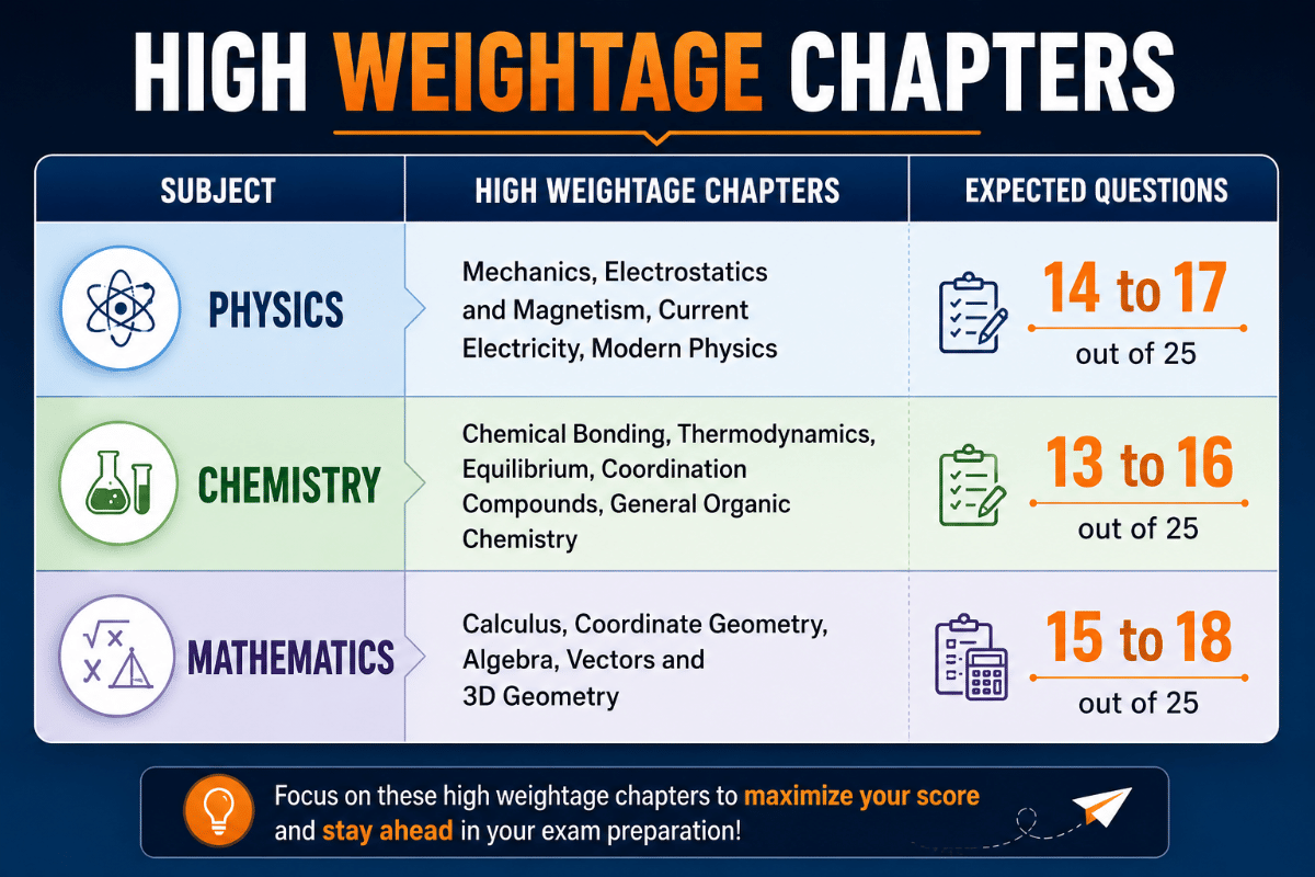 JEE Main 2027 High Weightage Chapters