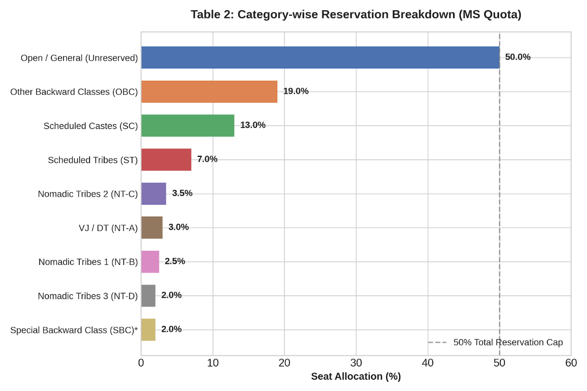 Category-wise Reservation (Maharashtra Candidates Only)