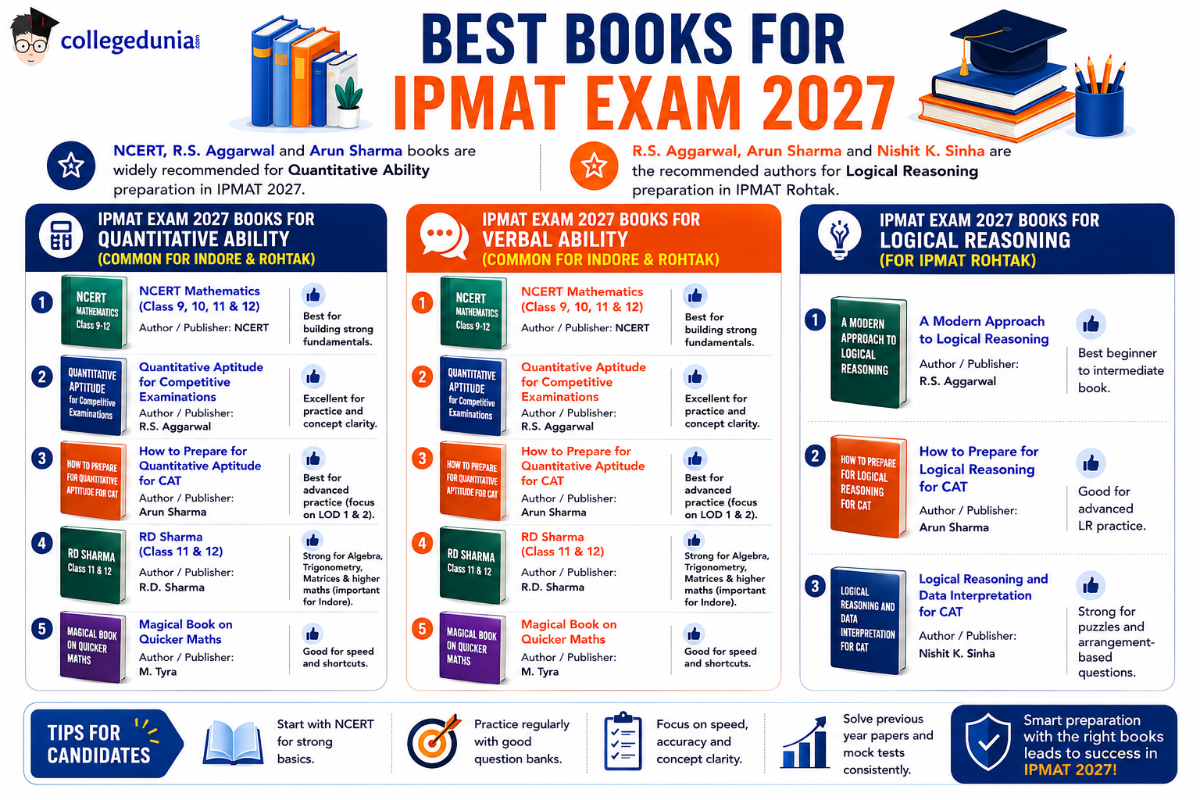 Best Books for IPMAT Exam 2027  