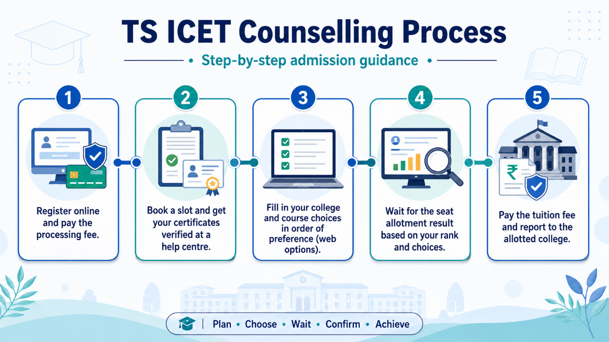 What After TS ICET Result 2026: Counselling