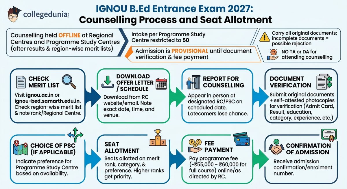 IGNOU B.Ed Entrance Exam 2027: Counselling Process and Seat Allotment