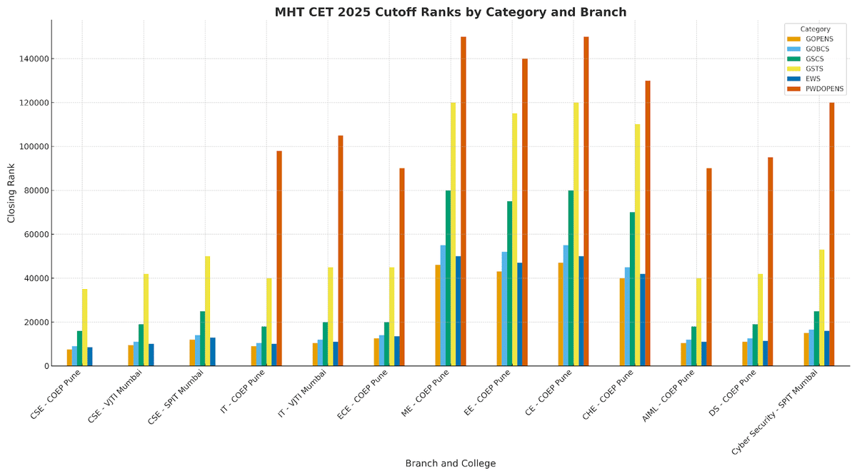 What is the cutoff of MHT CET 2025
