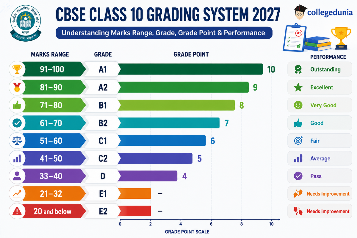 CBSE Class 10 2027 Grading System