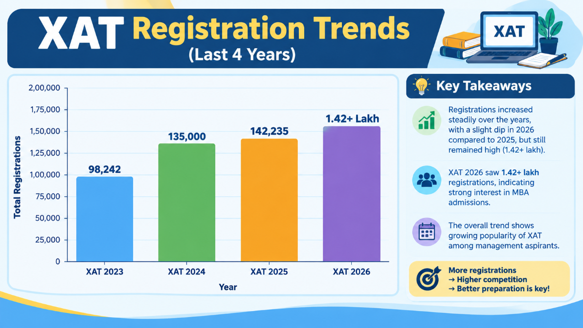 Previous Years’ XAT Registration Trends