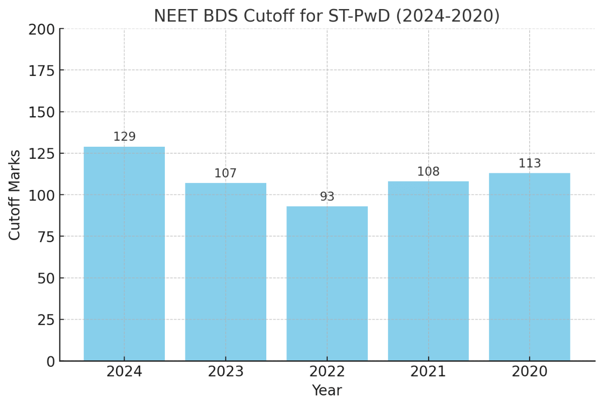 NEET BDS Qualifying Cut Off for ST-PwD (2024–2020)
