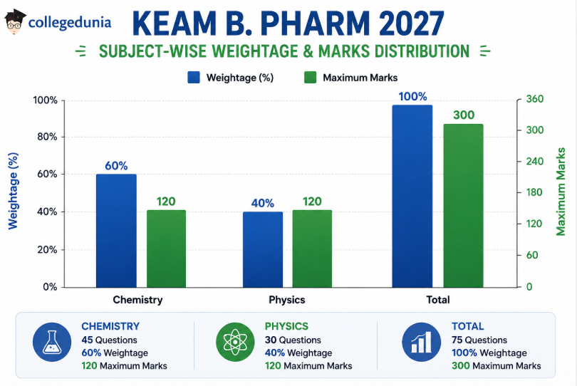 KEAM Exam 2027 B.Pharmacy Topic Weightage