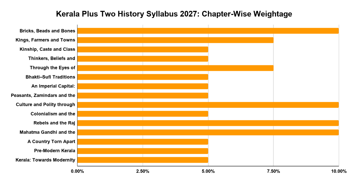 Kerala Plus Two History Syllabus 2027: Chapter-Wise Weightage