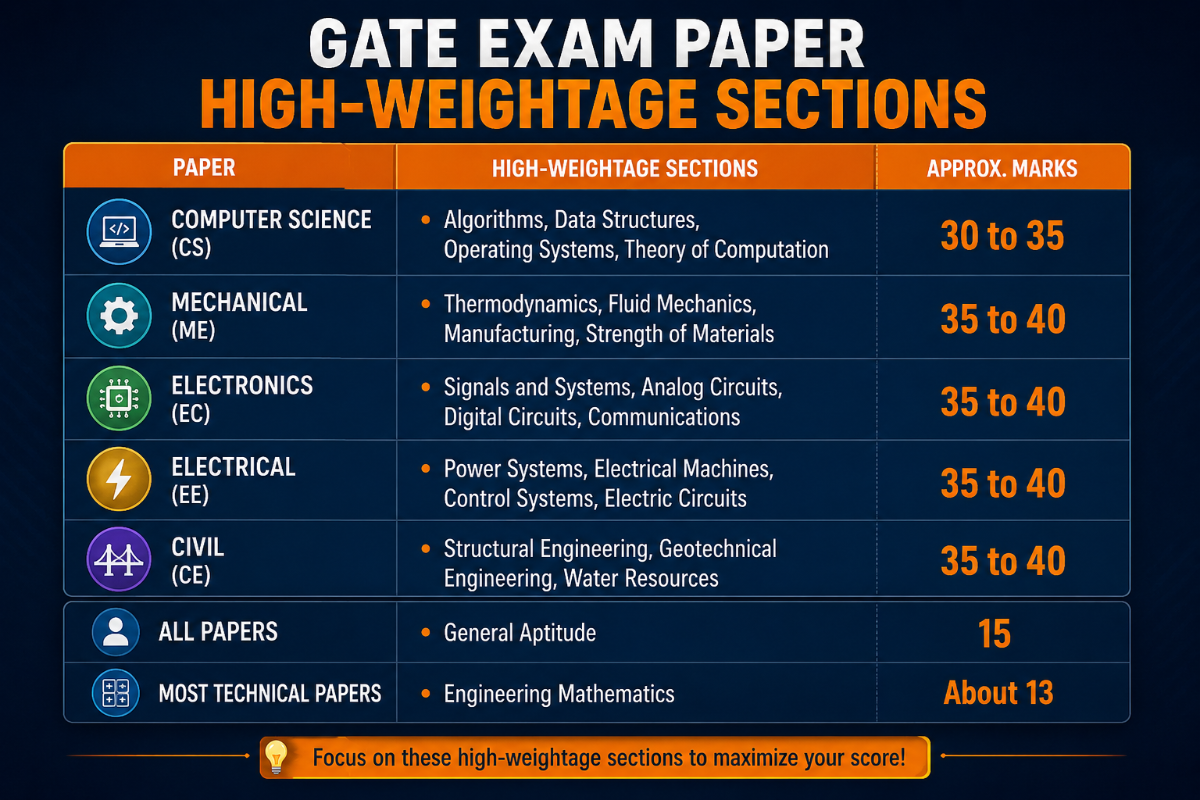 GATE Syllabus 2027: Subject-Wise Weightage