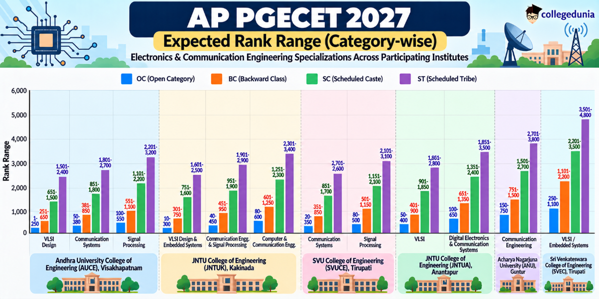 AP PGECET Cutoff 2027: Electronics and Communication Engineering (Expected Cutoff)